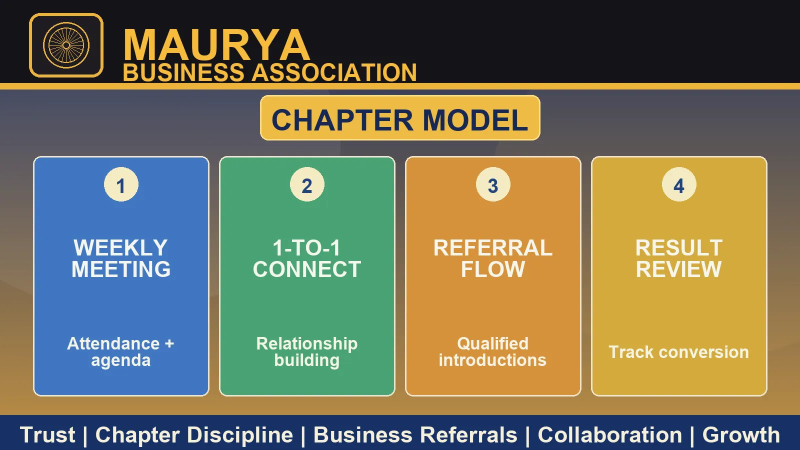 Maurya chapter operating model visual